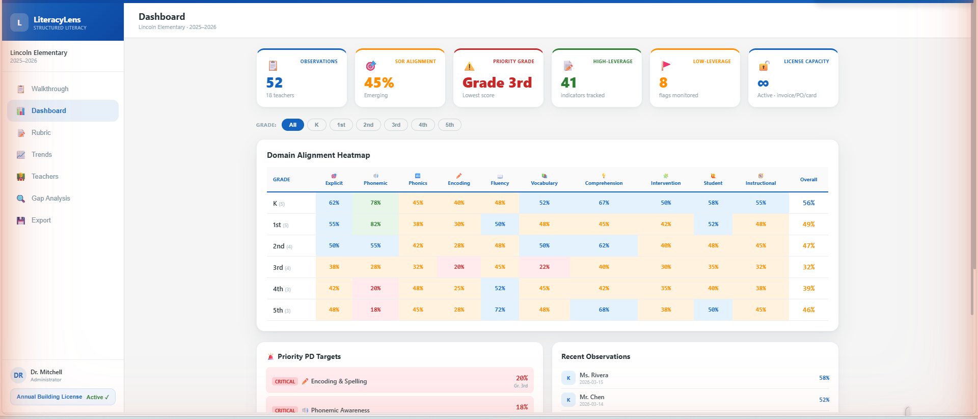 LiteracyLens Dashboard — Domain Alignment Heatmap showing SoR scores by grade